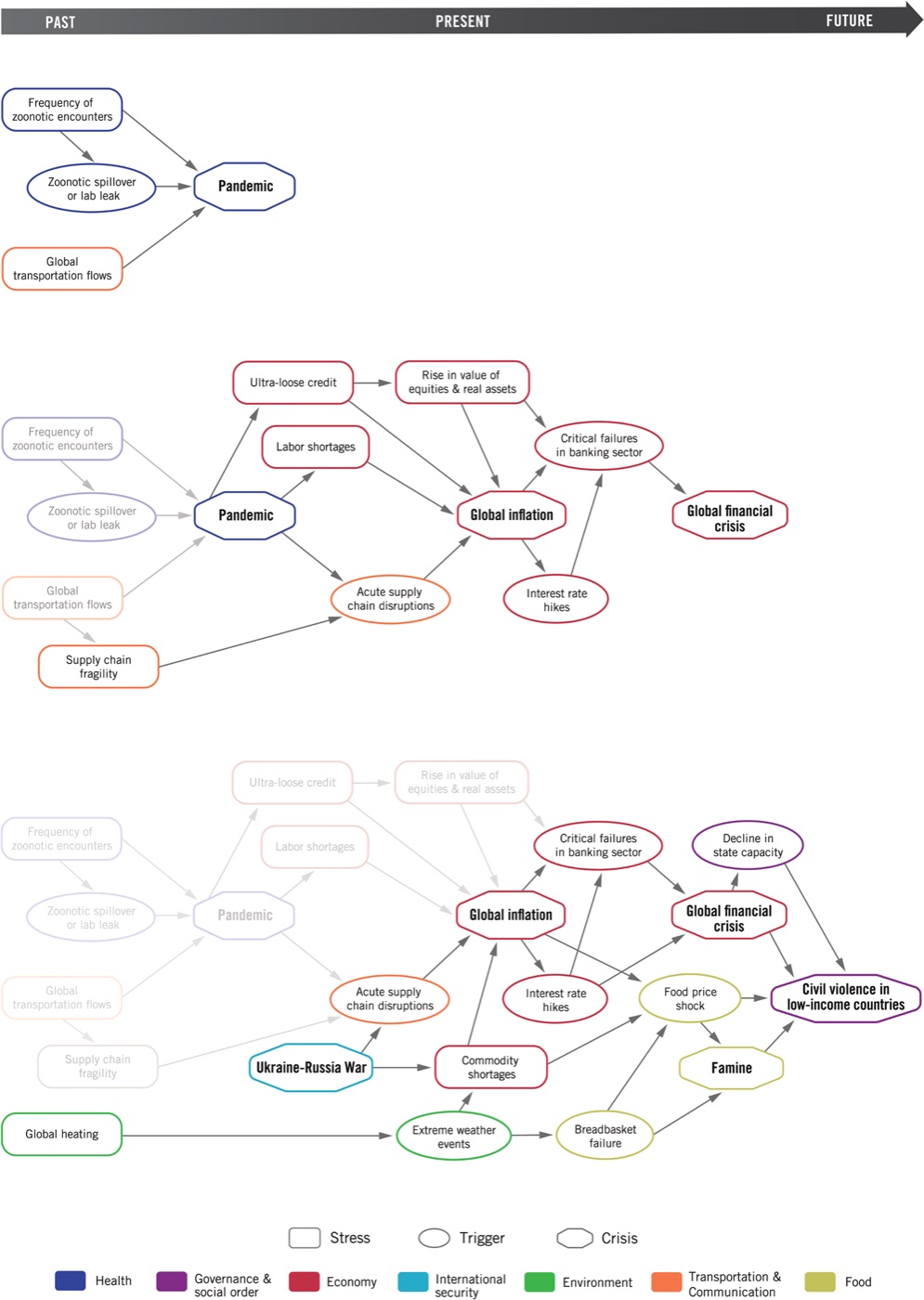 Causal network diagram of the global polycrisis, showing stresses, triggers, and crises cascading from pandemic to inflation, financial crisis, war, famine, and civil violence