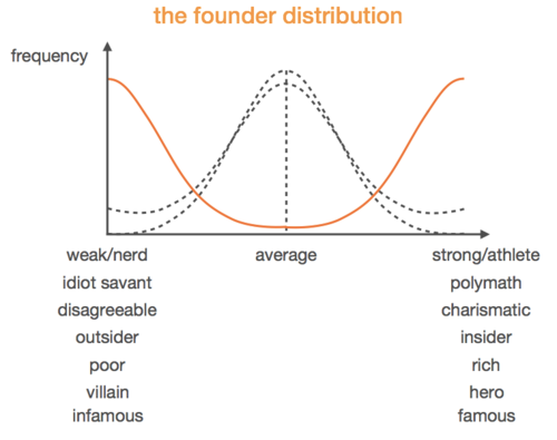 Chart "the founder distribution": an inverted bell curve whose extremes pair traits like weak/nerd with strong/athlete and outsider with insider