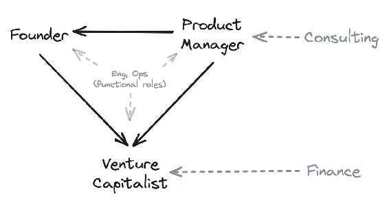 Hand-drawn diagram linking Founder, Product Manager and Venture Capitalist, with Consulting feeding Product Manager and Finance feeding Venture Capitalist