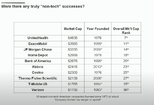 Table of the 10 largest non-tech American companies founded since 1973, with market cap and year founded