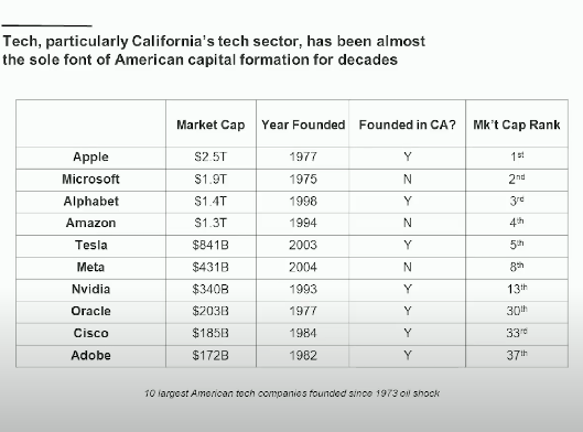 Table of the 10 largest American tech companies founded since 1973, with market cap, year founded and whether founded in California