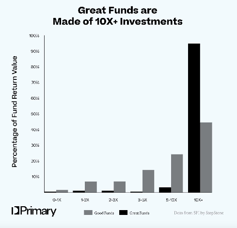 Primary chart "Great Funds are Made of 10X+ Investments": share of fund return value by investment multiple