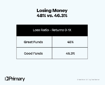 Primary slide "Losing Money 48% vs. 46.3%": the loss ratios of great funds and good funds